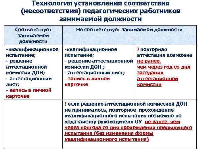 Технология установления соответствия (несоответствия) педагогических работников занимаемой должности Соответствует занимаемой должности -квалификационное испытание; -