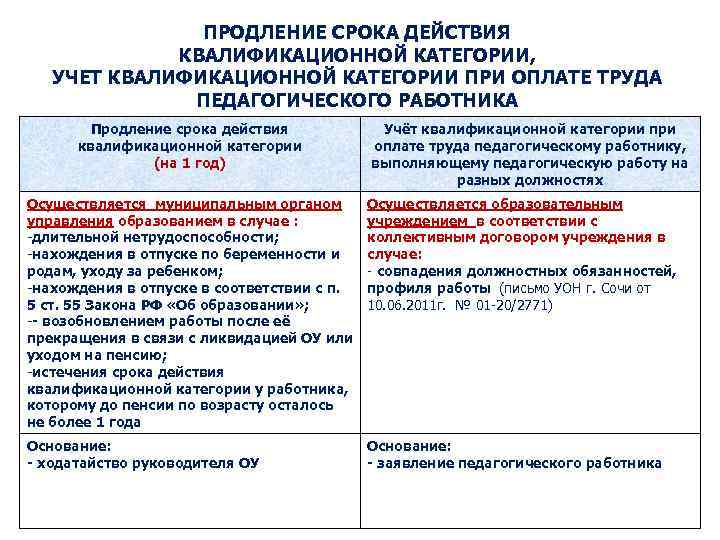 Категории действий. Приказ о продлении аттестации педагогических работников. Срок действия квалификационной категории педагогических работников. Продление срока аттестации педагогических работников. Приказ о продлении действия квалификационной категории учителя.