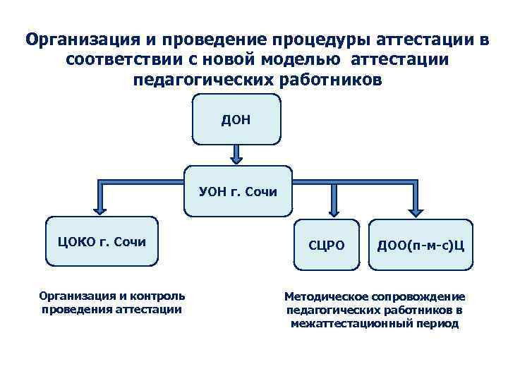 Организация и проведение процедуры аттестации в соответствии с новой моделью аттестации педагогических работников ДОН