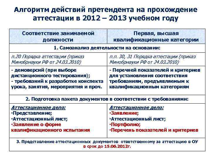 Алгоритм действий претендента на прохождение аттестации в 2012 – 2013 учебном году Соответствие занимаемой