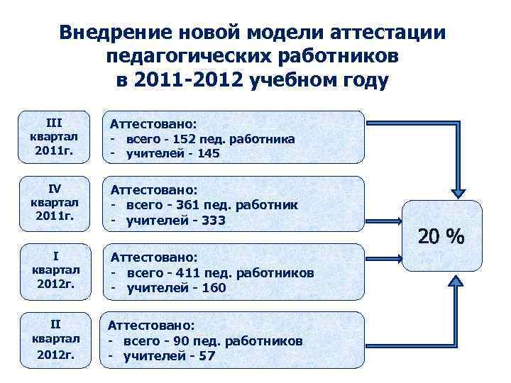 Внедрение новой модели аттестации педагогических работников в 2011 -2012 учебном году III квартал 2011