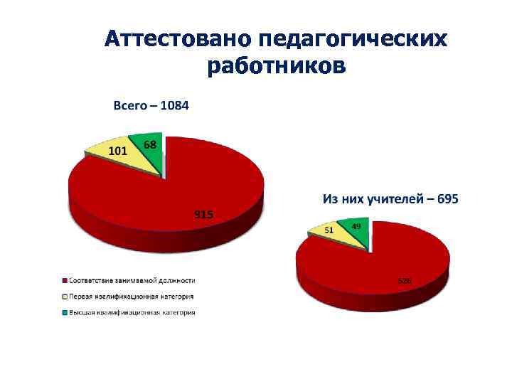 Аттестовано педагогических работников 