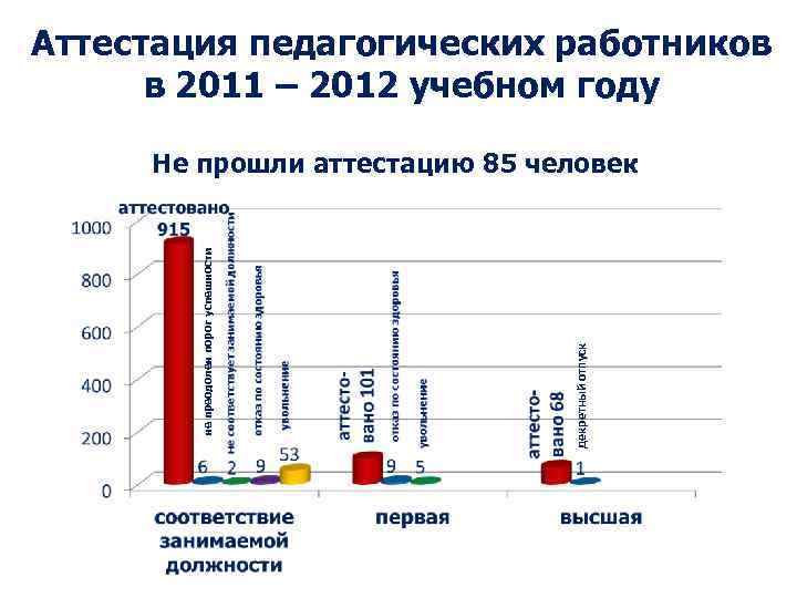 Аттестация педагогических работников в 2011 – 2012 учебном году декретный отпуск не преодолен порог