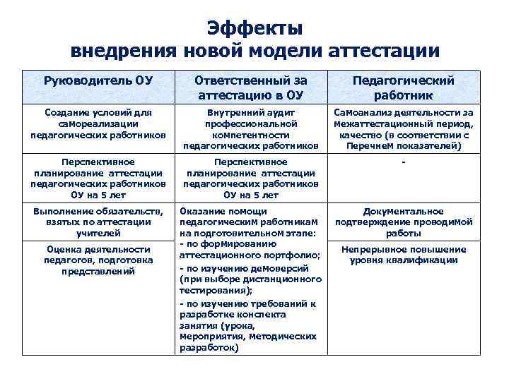 Эффекты внедрения новой модели аттестации Руководитель ОУ Ответственный за аттестацию в ОУ Педагогический работник