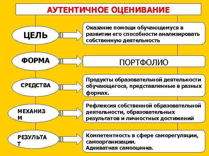 АУТЕНТИЧНОЕ ОЦЕНИВАНИЕ ЦЕЛЬ Оказание помощи обучающемуся в развитии его способности анализировать собственную деятельность ФОРМА