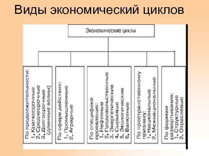 Виды экономический циклов 