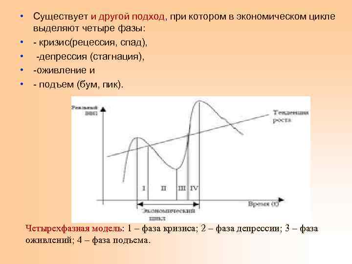  • Существует и другой подход, при котором в экономическом цикле выделяют четыре фазы: