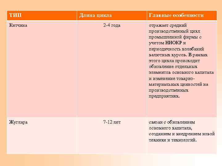 ТИП Длина цикла Главные особенности Китчина 2 -4 года отражает средний производственный цикл промышленной