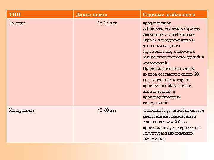 ТИП Длина цикла Главные особенности Кузнеца 16 -25 лет представляют собой строительные циклы, связанные