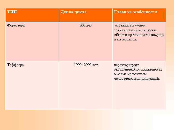ТИП Длина цикла Главные особенности Форестера 200 лет отражают научнотехнические изменения в области производства