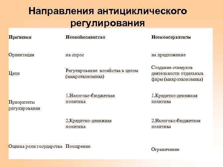 Направления антициклического регулирования Признаки Неокейнсианство Неоконсерватизм Ориентация на спрос на предложение Цели Регулирование хозяйства