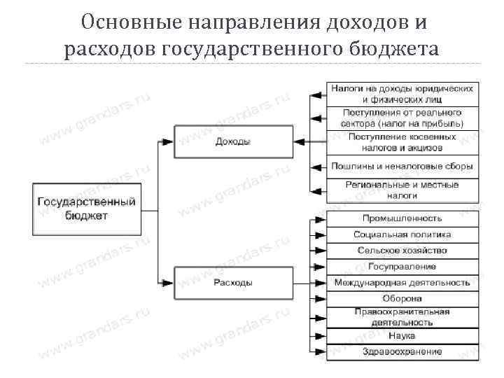  Основные направления доходов и расходов государственного бюджета 