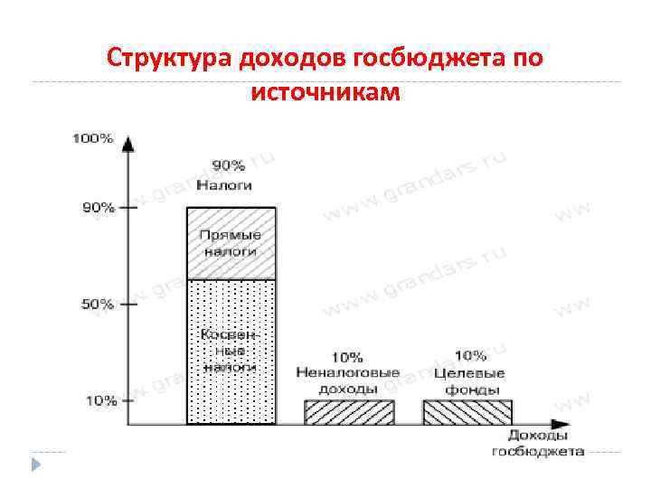 Структура доходов госбюджета по источникам 