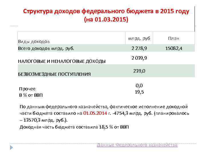 Структура доходов федерального бюджета в 2015 году (на 01. 03. 2015) Виды доходов Всего