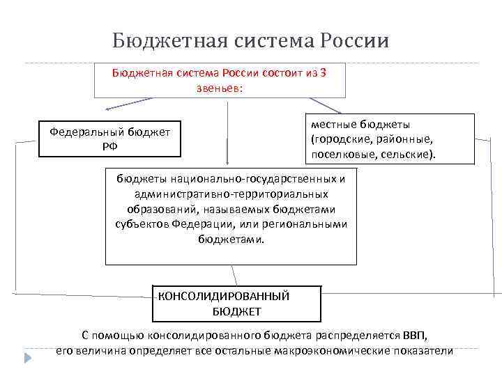 Бюджеты субъектов власти