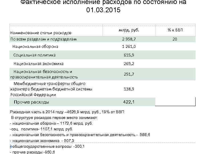 Фактическое исполнение расходов по состоянию на 01. 03. 2015 Наименование статьи расходов По всем