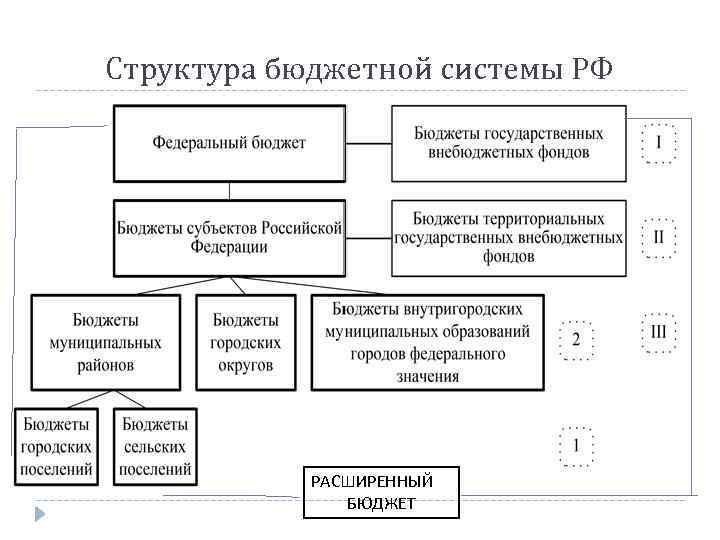 Структура бюджетной системы РФ РАСШИРЕННЫЙ БЮДЖЕТ 