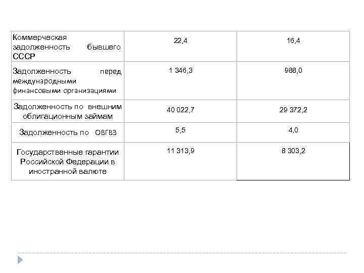 Коммерческая задолженность СССР 22, 4 16, 4 1 346, 3 988, 0 Задолженность по