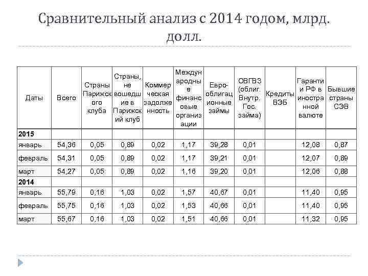 Сравнительный анализ с 2014 годом, млрд. долл. 2015 январь Междун Страны, ародны ОВГВЗ Гаранти