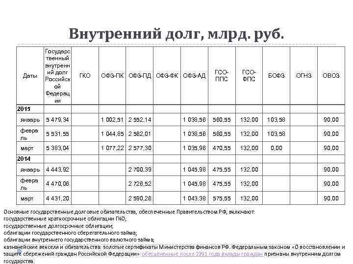 Внутренний долг, млрд. руб. Даты 2015 Государс твенный внутренн ий долг Российск ой Федерац