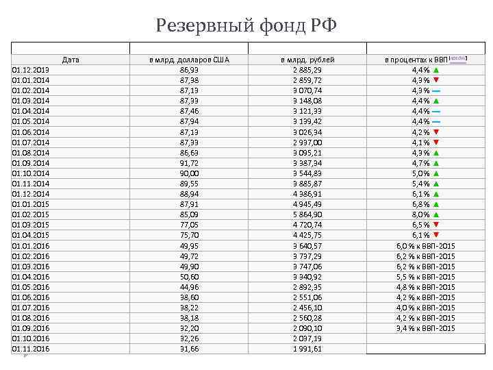 Резервный фонд РФ Дата 01. 12. 2013 01. 2014 01. 02. 2014 01. 03.