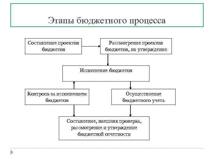 Этапы бюджетного процесса Составление проектов бюджетов Рассмотрение проектов бюджетов, их утверждение Исполнение бюджетов Контроль