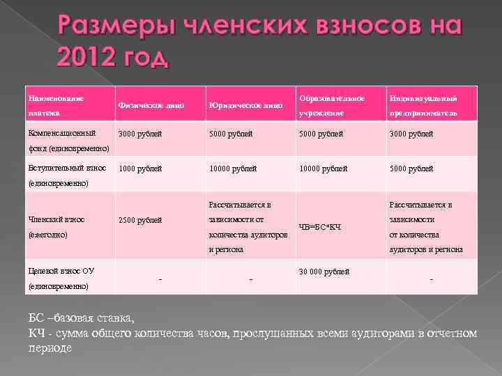 Размеры членских взносов на 2012 год Наименование платежа Компенсационный Образовательное Индивидуальный учреждение предприниматель 5000