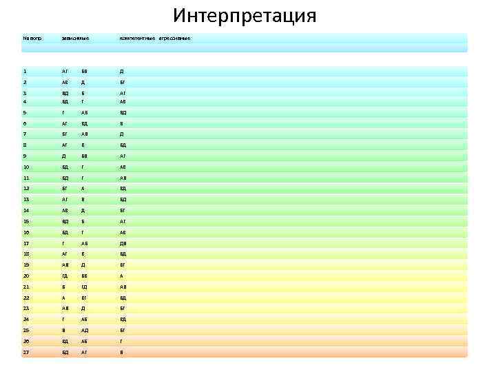 Интерпретация № вопр зависимые компетентные агрессивные 1 АГ БВ Д 2 АВ Д БГ