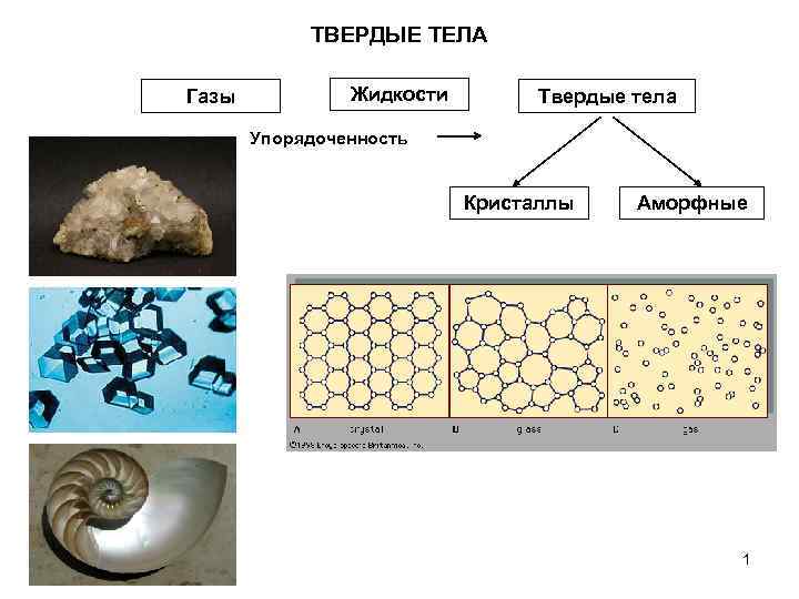 Твердый газ. Твердые ГАЗЫ. Твердые тела жидкости и ГАЗЫ. Упорядоченность структуры газа жидкости кристалла аморфных.