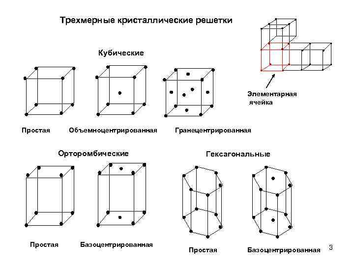 Какие из представленных на рисунке элементарных ячеек кристаллических решеток относятся к простым