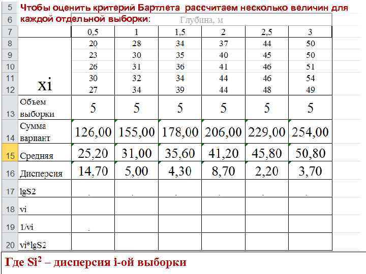Чтобы оценить критерий Бартлета рассчитаем несколько величин для каждой отдельной выборки: Где Si 2