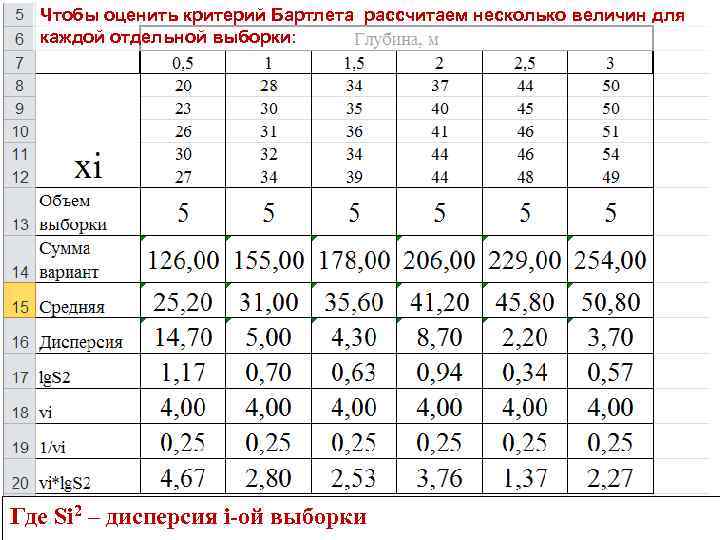 Чтобы оценить критерий Бартлета рассчитаем несколько величин для каждой отдельной выборки: Где Si 2