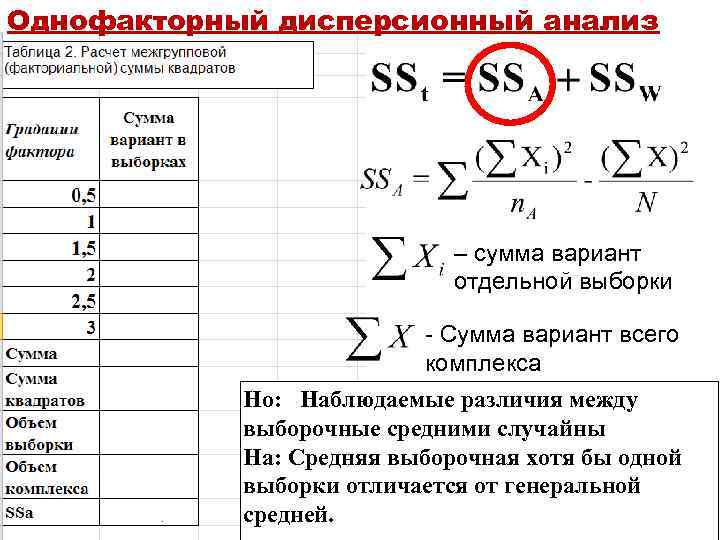 Однофакторный дисперсионный анализ – сумма вариант отдельной выборки - Сумма вариант всего комплекса Но: