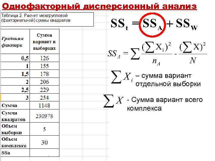 Однофакторный дисперсионный анализ – сумма вариант отдельной выборки - Сумма вариант всего комплекса 