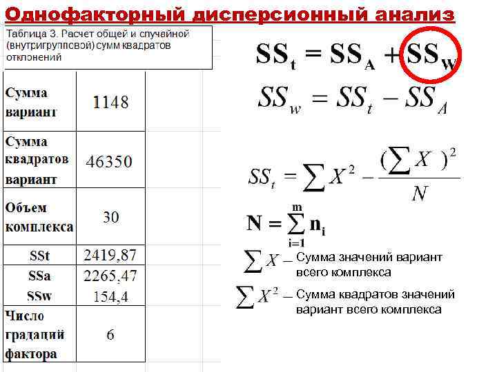 Однофакторный дисперсионный анализ Сумма значений вариант всего комплекса Сумма квадратов значений вариант всего комплекса