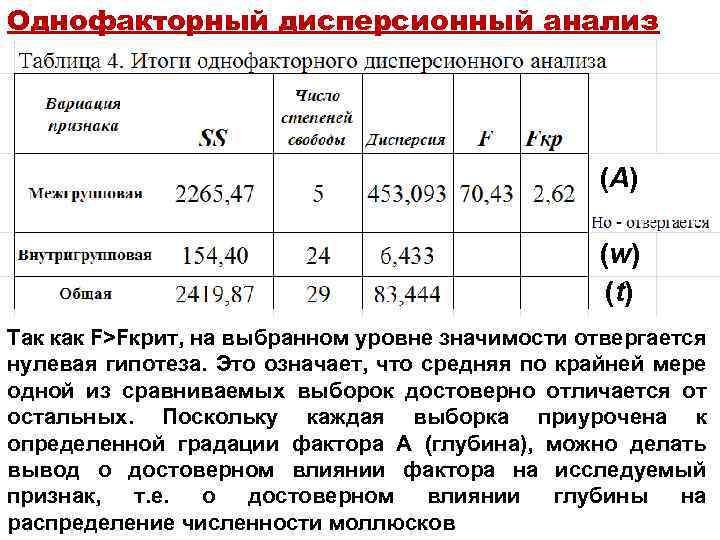 В зависимости от типа экспериментального плана выделяют четыре основных типа anova