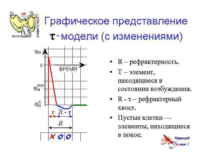 Графическое представление τ‑модели (с изменениями) • R – рефрактерность. • Τ – элемент, находящиеся