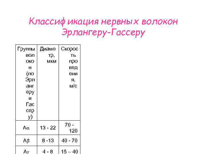 Классификация нервных волокон Эрлангеру-Гассеру Группы Диаме Скорос вол тр, ть око мкм про н