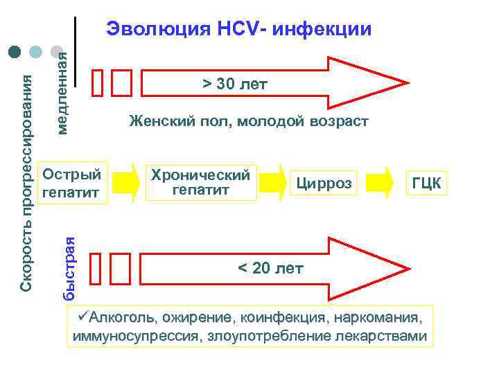 медленная > 30 лет Женский пол, молодой возраст Острый гепатит быстрая Скорость прогрессирования Эволюция