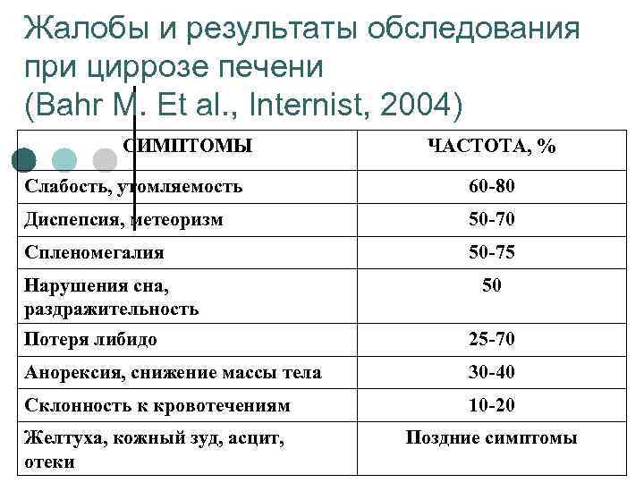 Жалобы и результаты обследования при циррозе печени (Bahr M. Et al. , Internist, 2004)