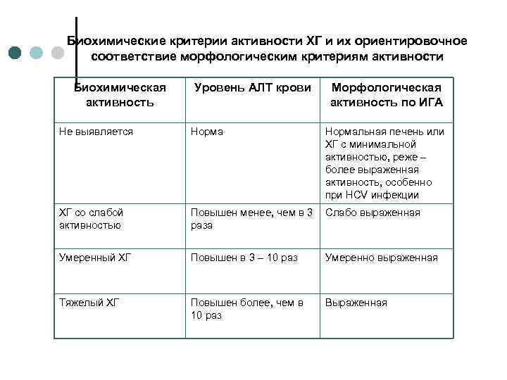 Биохимические критерии активности ХГ и их ориентировочное соответствие морфологическим критериям активности Биохимическая активность Уровень