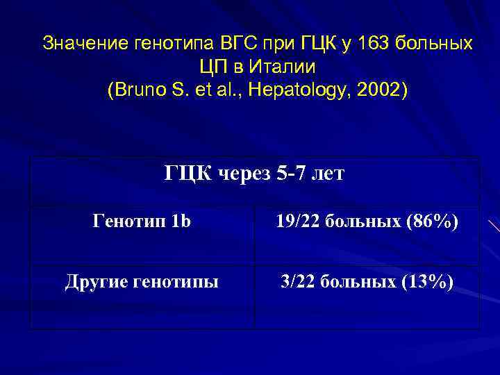 Значение генотипа ВГС при ГЦК у 163 больных ЦП в Италии (Bruno S. et