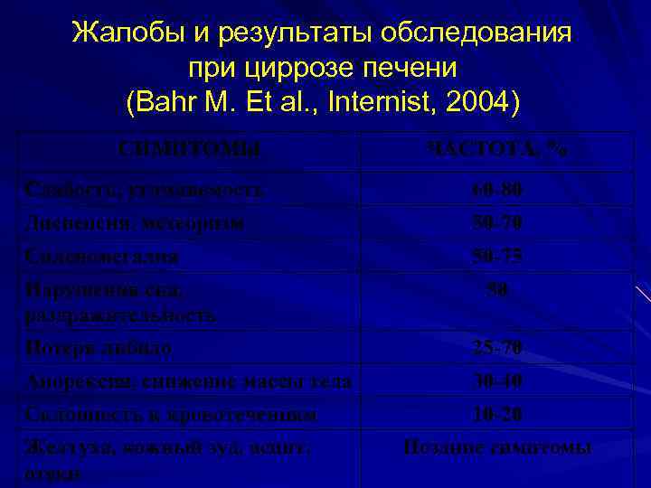 Жалобы и результаты обследования при циррозе печени (Bahr M. Et al. , Internist, 2004)