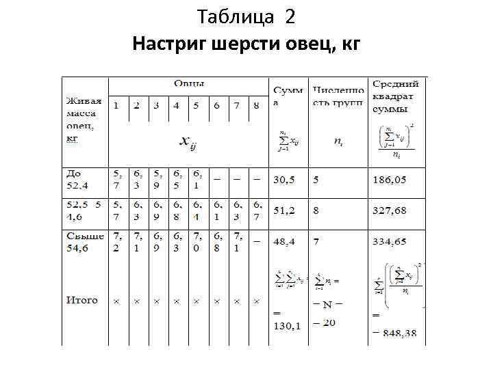 Таблица 2 Настриг шерсти овец, кг 