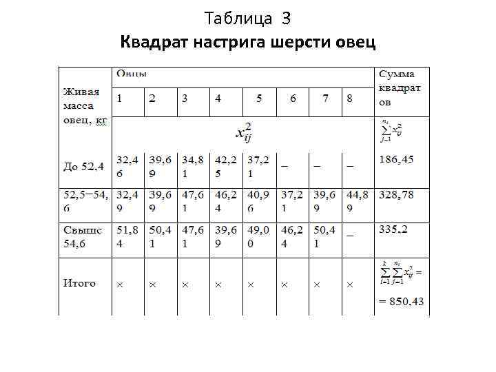Таблица 3 Квадрат настрига шерсти овец 