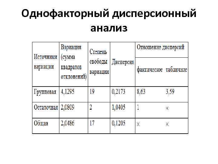 Однофакторный дисперсионный анализ 