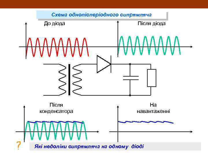 Схема однопівперіодного випрямляча До діода Після конденсатора Після діода На навантаженні Які недоліки випрямляча