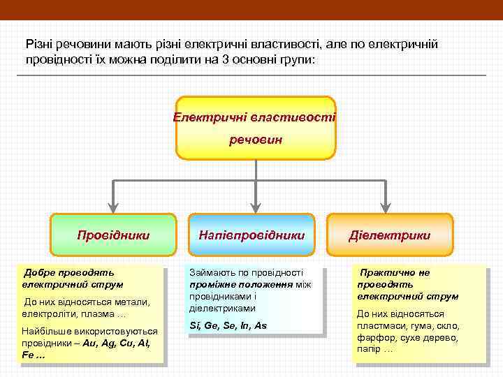 Різні речовини мають різні електричні властивості, але по електричній провідності їх можна поділити на