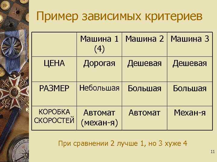 Пример зависимых критериев Машина 1 Машина 2 Машина 3 (4) ЦЕНА Дорогая Дешевая РАЗМЕР