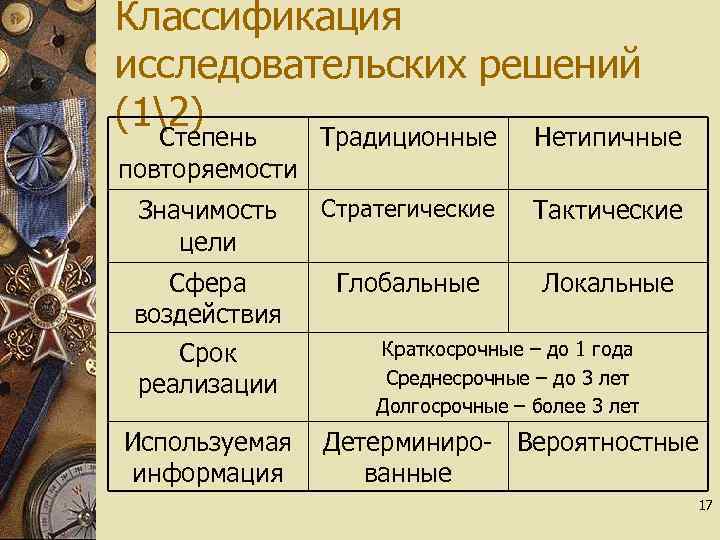 Классификация исследовательских решений (12) Степень Традиционные повторяемости Нетипичные Значимость цели Стратегические Тактические Сфера воздействия